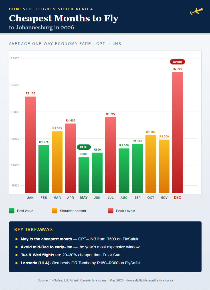cheapest months to fly to johannesburg in 2026