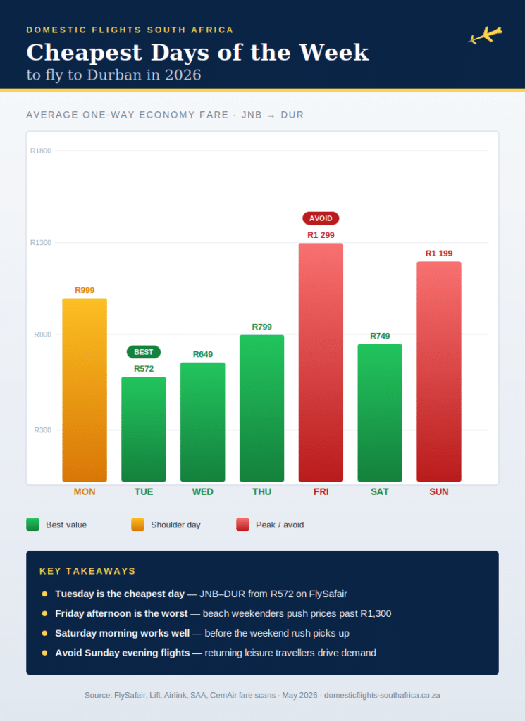 cheapest-days-of-the-week-to-fly-to-durban-2026-infographic