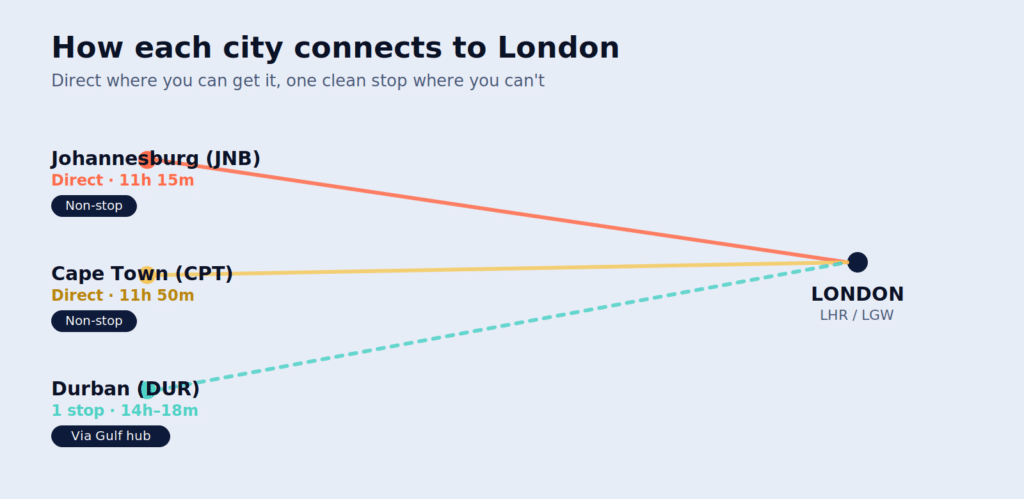 route map for flights from south africa to london