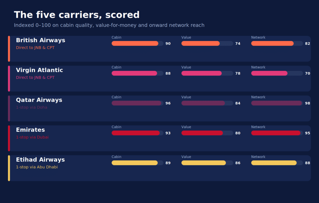 five carriers compared for flights from sa to london