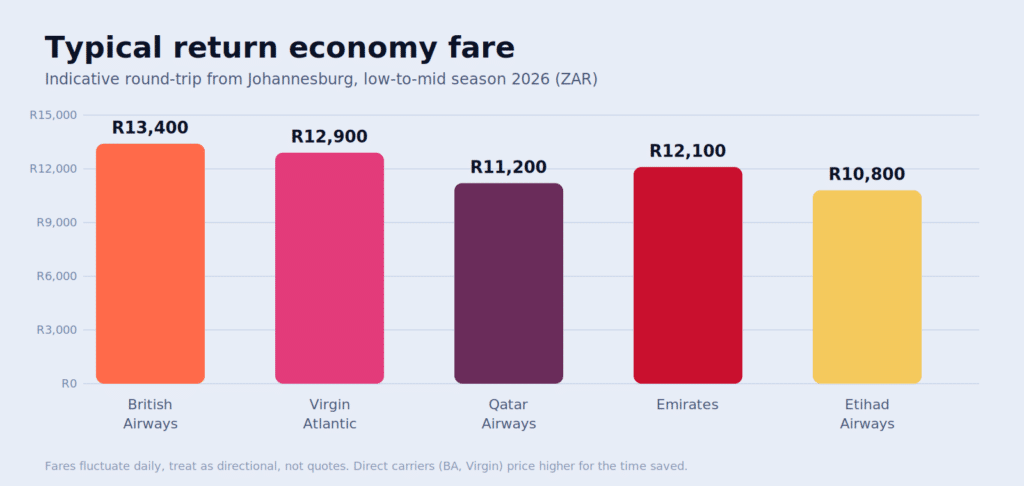 fares from south africa to london