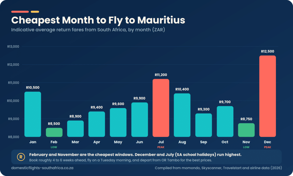 cheapest month